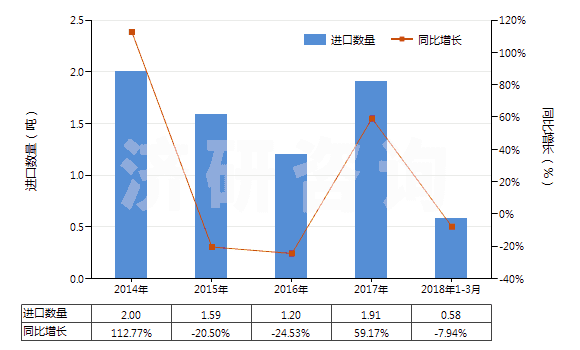2014-2018年3月中國信號彈,降雨火箭及其他煙火制品(包括濃霧信號彈)(HS36049000)進(jìn)口量及增速統(tǒng)計